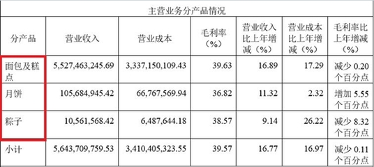 A股最貴“面包”來了！一季度凈利猛增60%，網(wǎng)友直呼“快吃不起了”